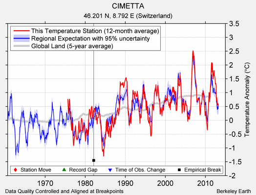 CIMETTA comparison to regional expectation