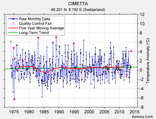 CIMETTA Raw Mean Temperature