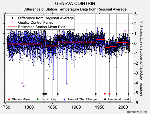 GENEVA-COINTRIN difference from regional expectation