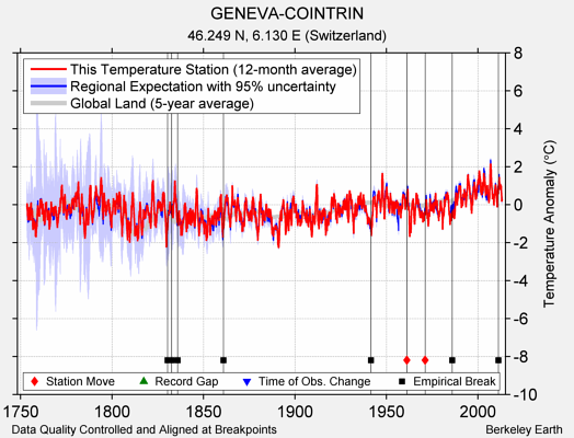 GENEVA-COINTRIN comparison to regional expectation