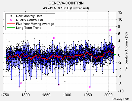 GENEVA-COINTRIN Raw Mean Temperature