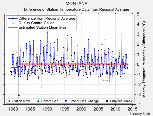 MONTANA difference from regional expectation