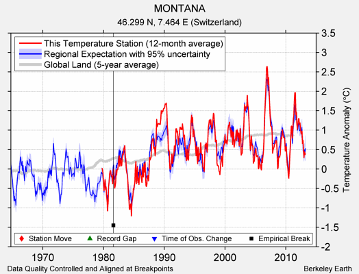 MONTANA comparison to regional expectation