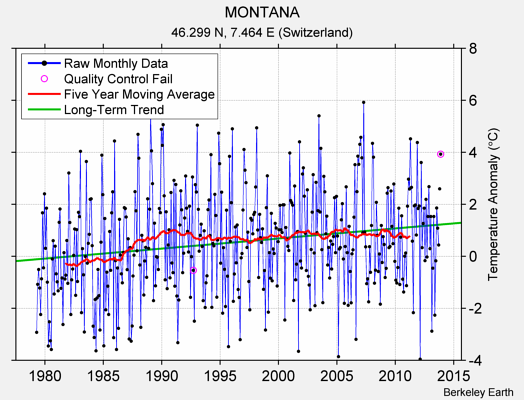 MONTANA Raw Mean Temperature