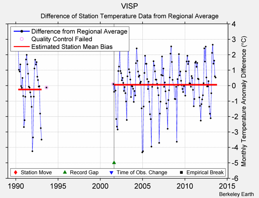 VISP difference from regional expectation