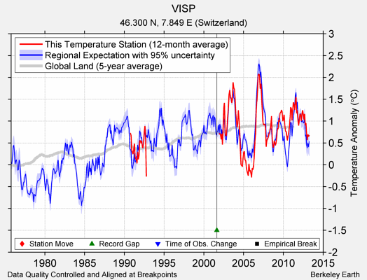 VISP comparison to regional expectation