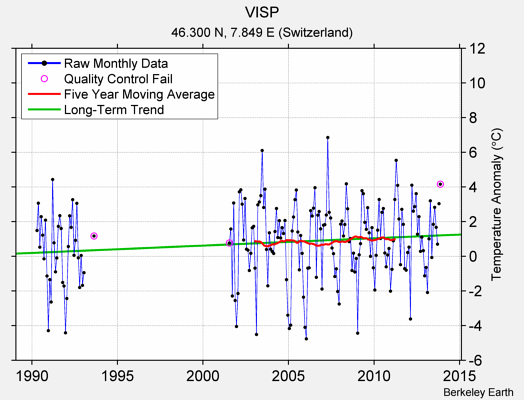 VISP Raw Mean Temperature