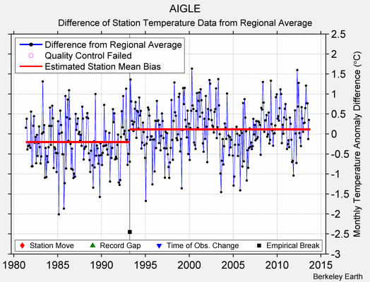 AIGLE difference from regional expectation