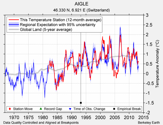 AIGLE comparison to regional expectation