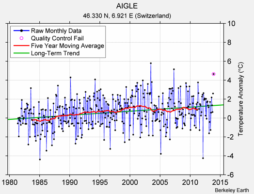 AIGLE Raw Mean Temperature