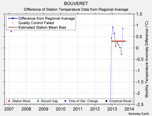 BOUVERET difference from regional expectation