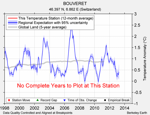 BOUVERET comparison to regional expectation