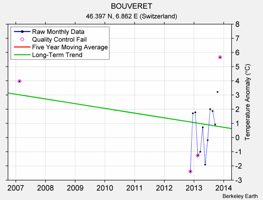 BOUVERET Raw Mean Temperature