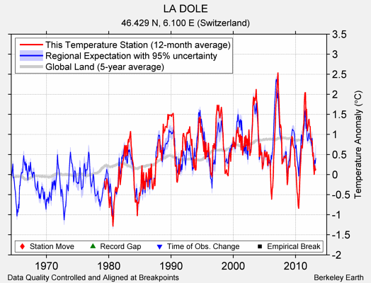 LA DOLE comparison to regional expectation