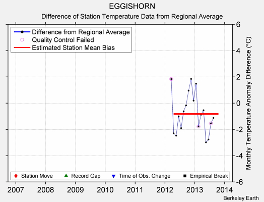 EGGISHORN difference from regional expectation