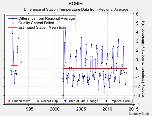 ROBIEI difference from regional expectation