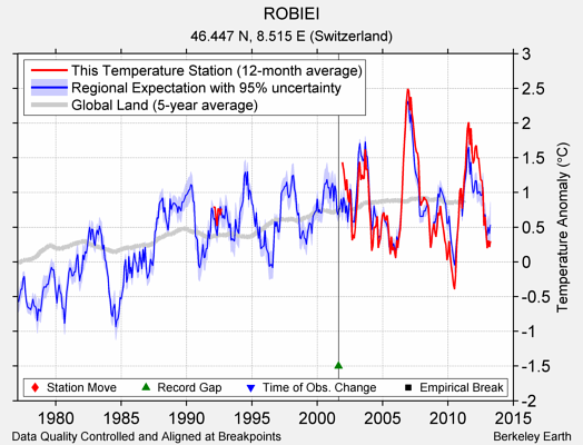 ROBIEI comparison to regional expectation