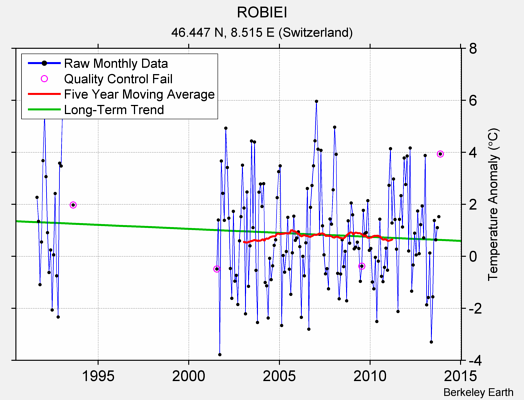 ROBIEI Raw Mean Temperature