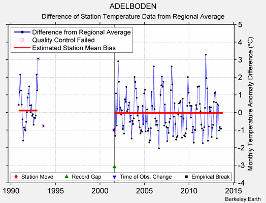 ADELBODEN difference from regional expectation