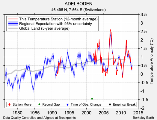 ADELBODEN comparison to regional expectation