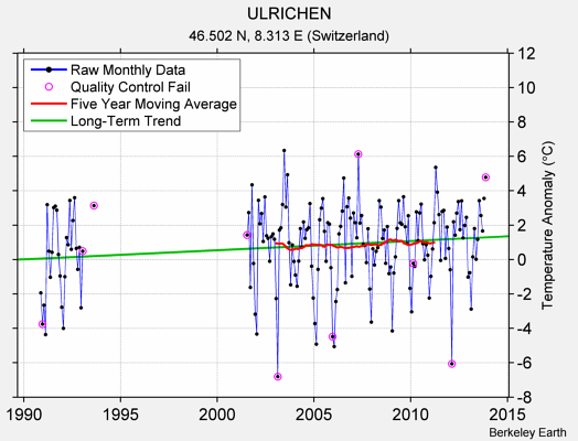 ULRICHEN Raw Mean Temperature