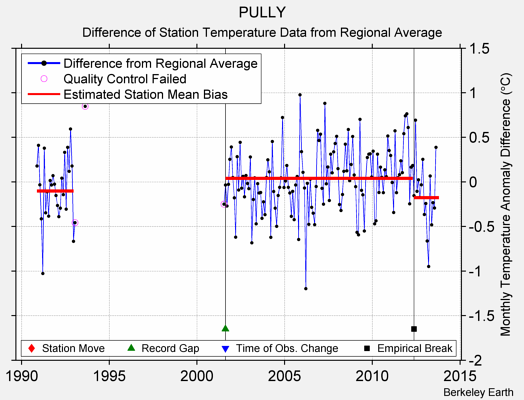 PULLY difference from regional expectation