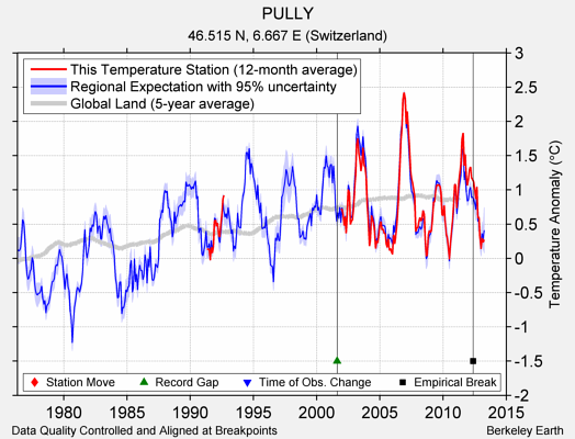 PULLY comparison to regional expectation