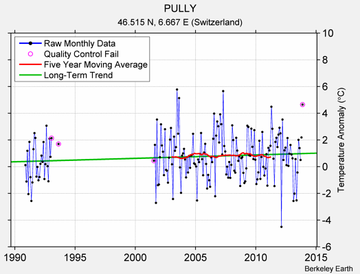 PULLY Raw Mean Temperature