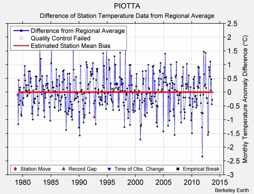 PIOTTA difference from regional expectation