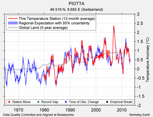 PIOTTA comparison to regional expectation