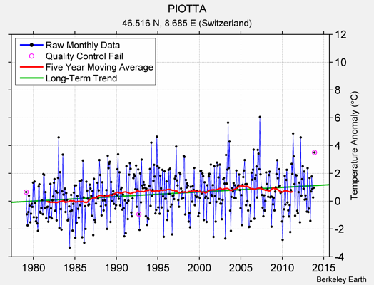 PIOTTA Raw Mean Temperature