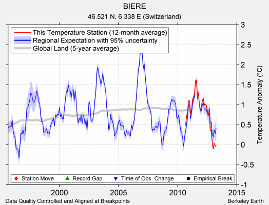 BIERE comparison to regional expectation