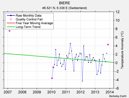 BIERE Raw Mean Temperature