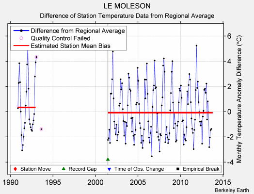 LE MOLESON difference from regional expectation