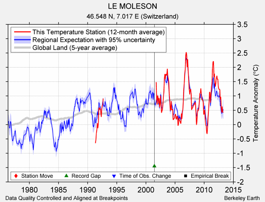 LE MOLESON comparison to regional expectation