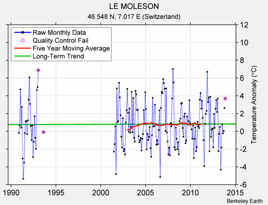 LE MOLESON Raw Mean Temperature