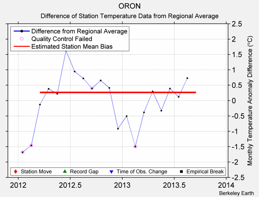 ORON difference from regional expectation