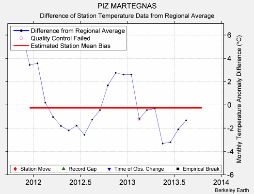 PIZ MARTEGNAS difference from regional expectation