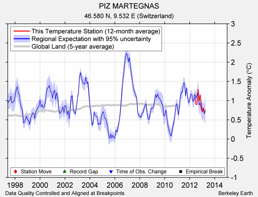 PIZ MARTEGNAS comparison to regional expectation