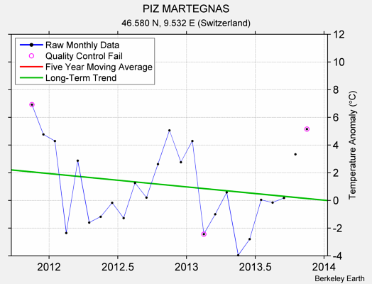 PIZ MARTEGNAS Raw Mean Temperature