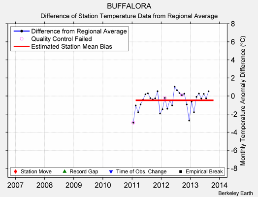 BUFFALORA difference from regional expectation