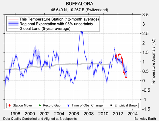 BUFFALORA comparison to regional expectation