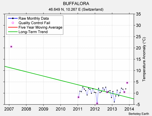 BUFFALORA Raw Mean Temperature