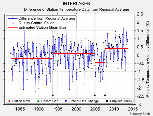 INTERLAKEN difference from regional expectation