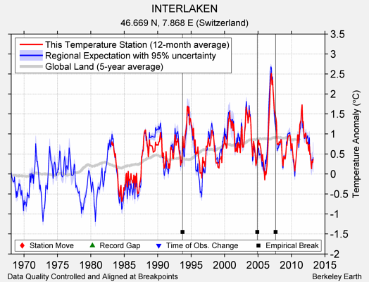 INTERLAKEN comparison to regional expectation