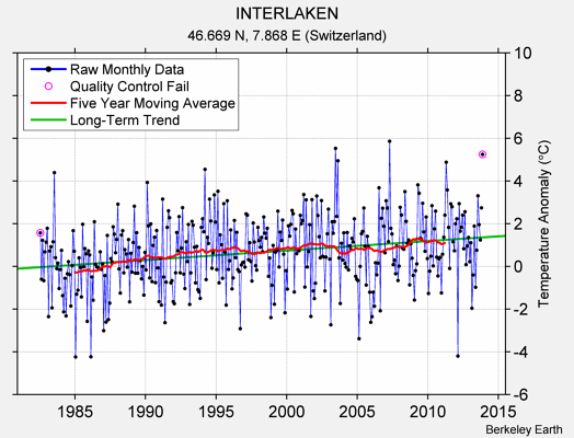 INTERLAKEN Raw Mean Temperature