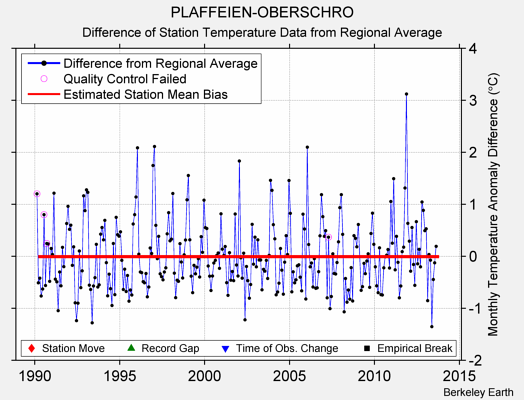 PLAFFEIEN-OBERSCHRO difference from regional expectation