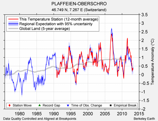 PLAFFEIEN-OBERSCHRO comparison to regional expectation