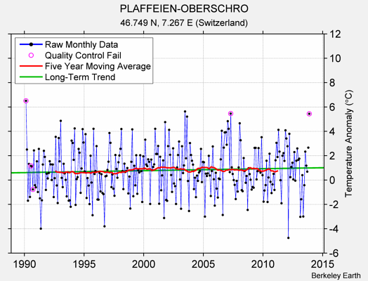 PLAFFEIEN-OBERSCHRO Raw Mean Temperature