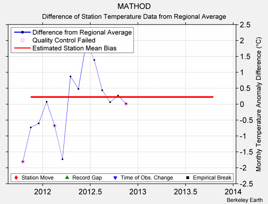 MATHOD difference from regional expectation